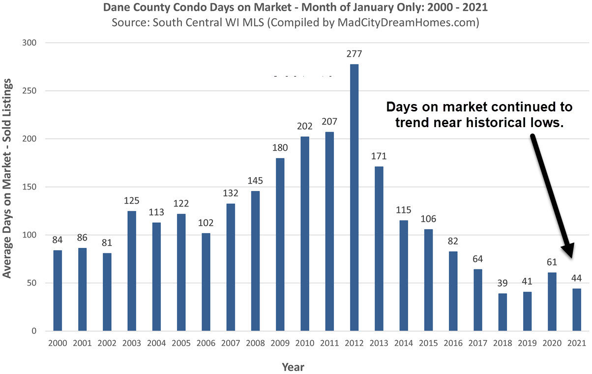 Madison WI Condo days on market January 2021